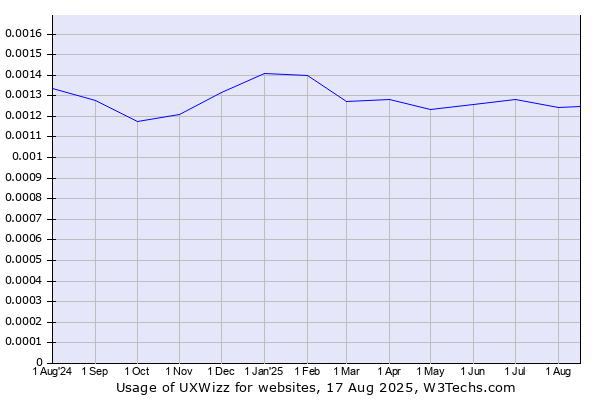 Historical trends in the usage of UXWizz