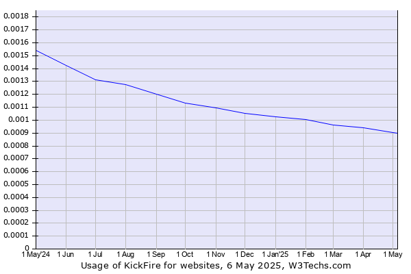 Historical trends in the usage of KickFire