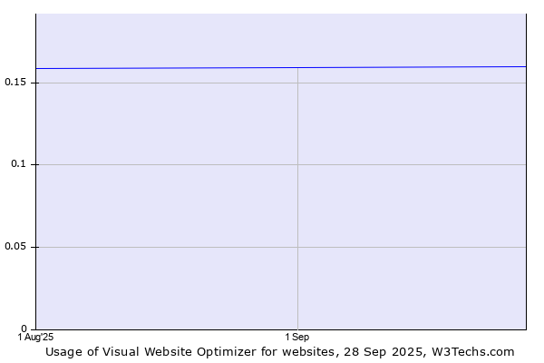 Historical trends in the usage of Visual Website Optimizer