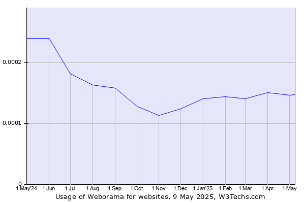 Historical trends in the usage of Weborama