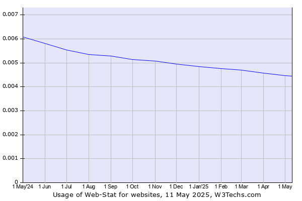 Historical trends in the usage of Web-Stat