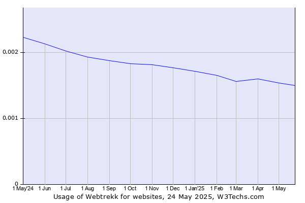 Historical trends in the usage of Webtrekk