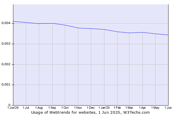 Historical trends in the usage of Webtrends