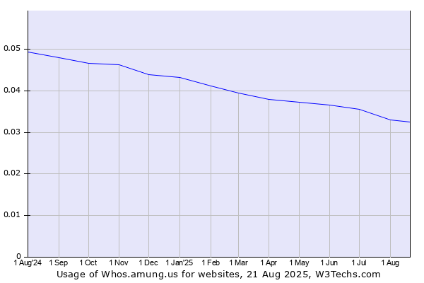Historical trends in the usage of Whos.amung.us