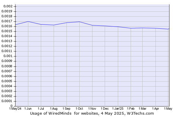 Historical trends in the usage of WiredMinds