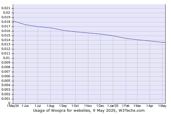 Historical trends in the usage of Woopra