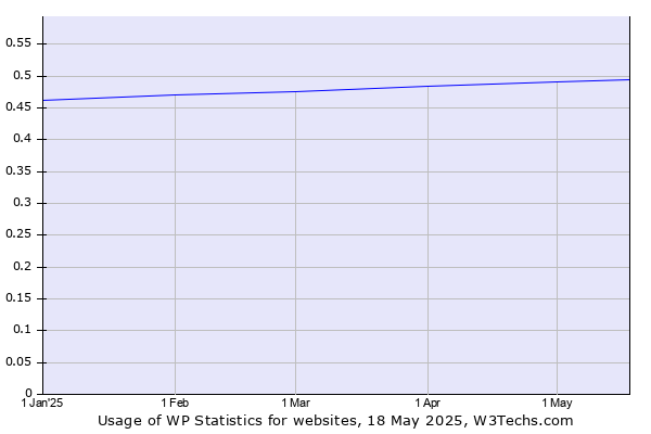 Historical trends in the usage of WP Statistics