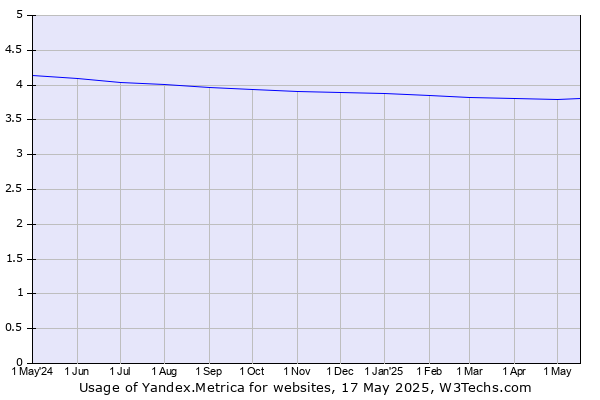 Historical trends in the usage of Yandex.Metrica
