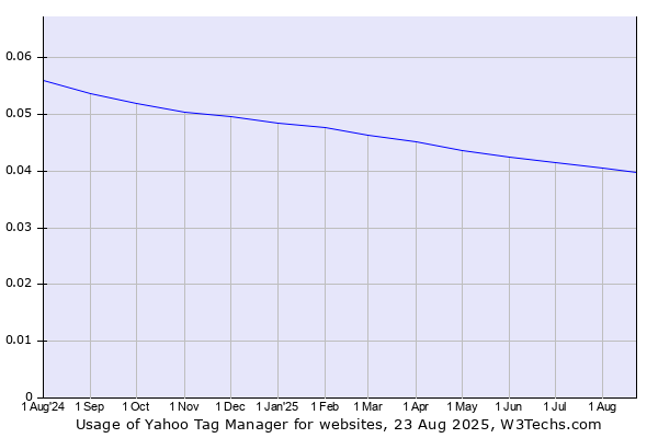 Historical trends in the usage of Yahoo Tag Manager