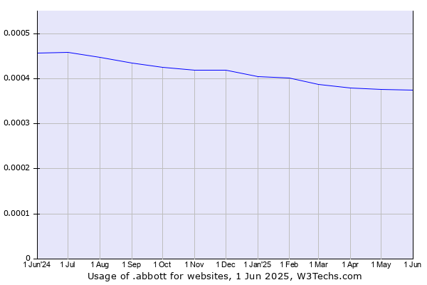Historical trends in the usage of .abbott