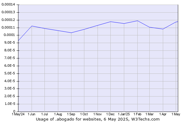 Historical trends in the usage of .abogado