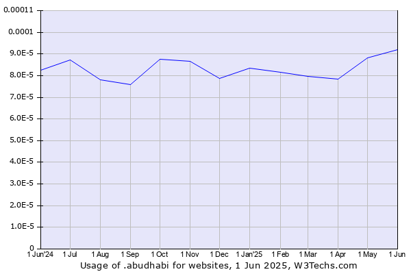 Historical trends in the usage of .abudhabi