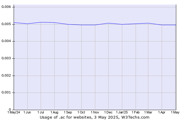 Historical trends in the usage of .ac