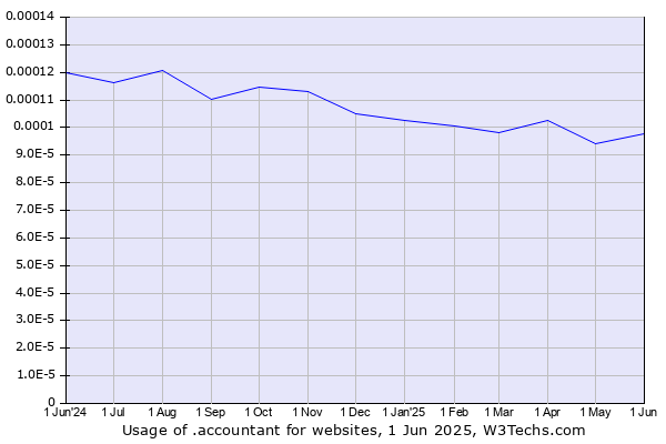 Historical trends in the usage of .accountant