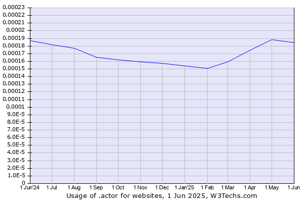 Historical trends in the usage of .actor