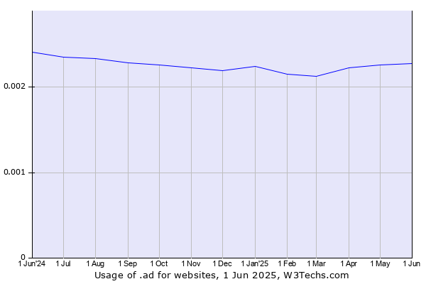 Historical trends in the usage of .ad