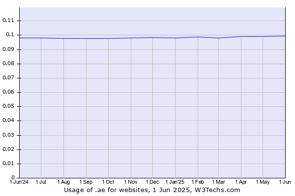 Historical trends in the usage of .ae