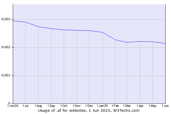 Historical trends in the usage of .af
