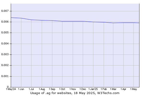 Historical trends in the usage of .ag