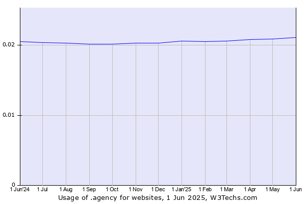 Historical trends in the usage of .agency