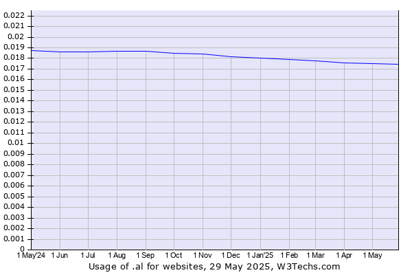 Historical trends in the usage of .al