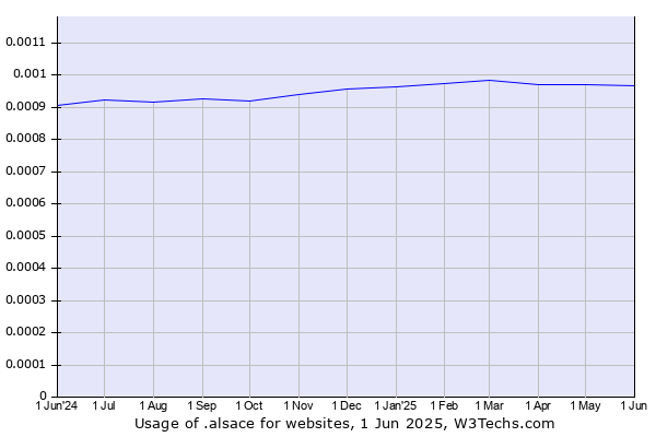 Historical trends in the usage of .alsace