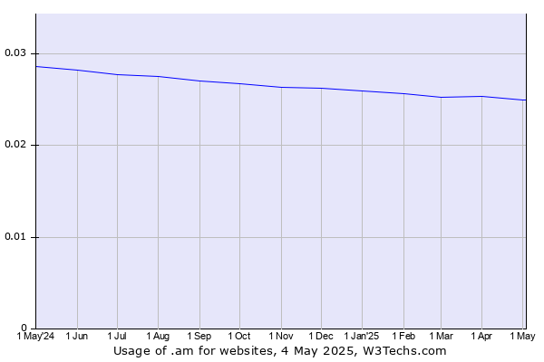 Historical trends in the usage of .am