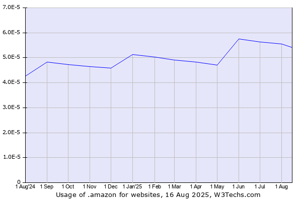 Historical trends in the usage of .amazon