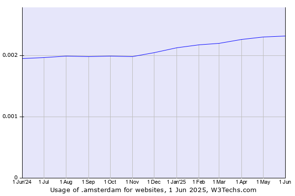 Historical trends in the usage of .amsterdam