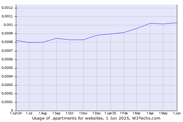 Historical trends in the usage of .apartments