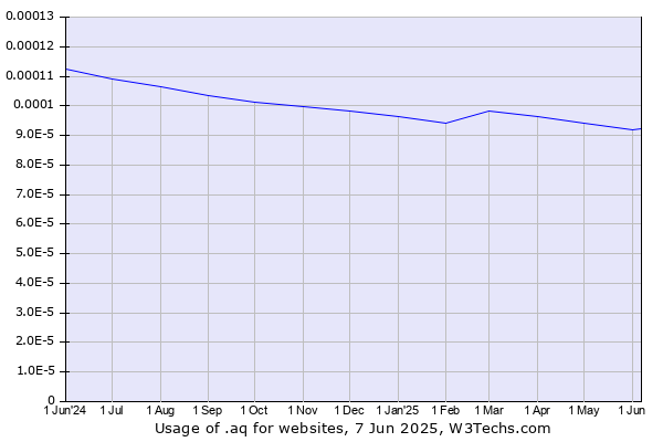 Historical trends in the usage of .aq