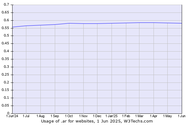 Historical trends in the usage of .ar
