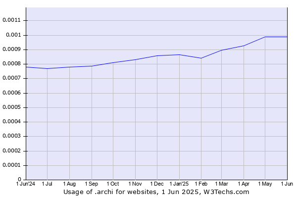 Historical trends in the usage of .archi