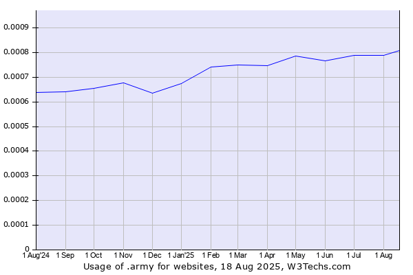 Historical trends in the usage of .army