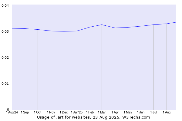 Historical trends in the usage of .art