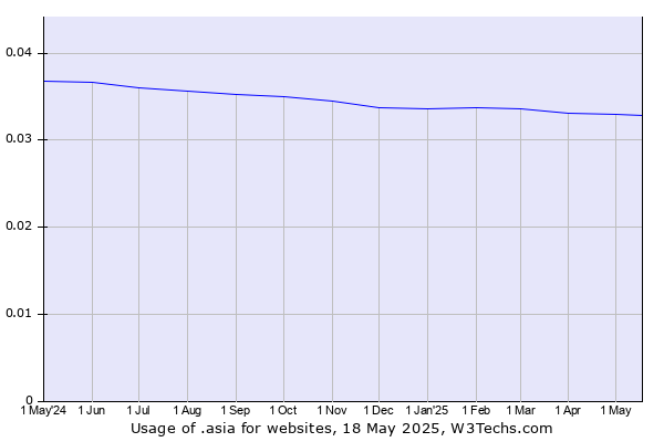Historical trends in the usage of .asia