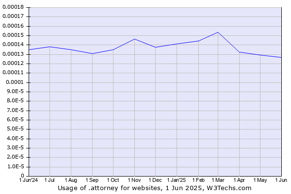 Historical trends in the usage of .attorney