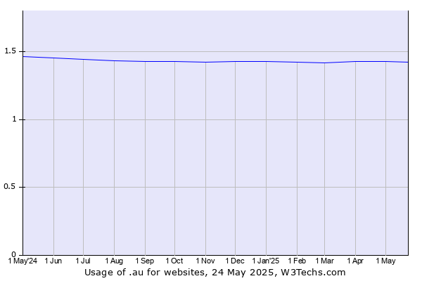 Historical trends in the usage of .au