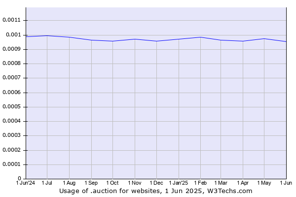 Historical trends in the usage of .auction