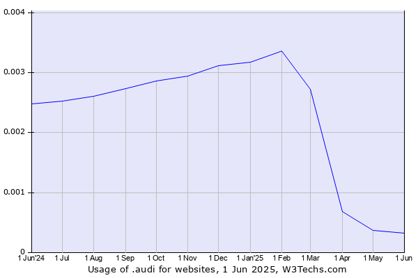 Historical trends in the usage of .audi