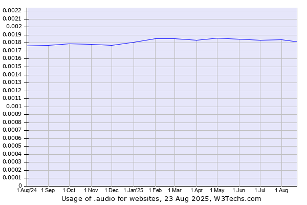 Historical trends in the usage of .audio