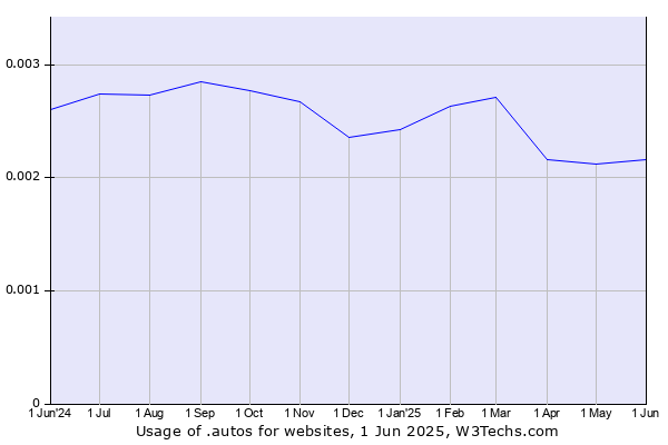 Historical trends in the usage of .autos