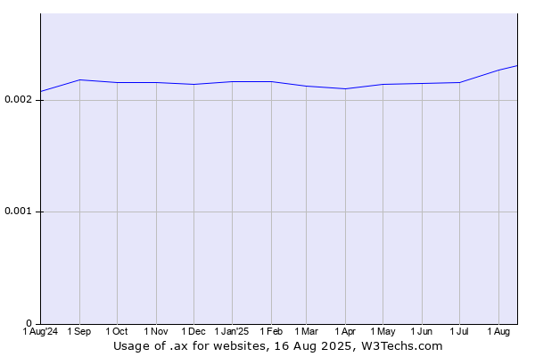 Historical trends in the usage of .ax