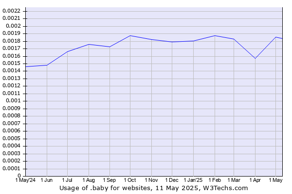 Historical trends in the usage of .baby