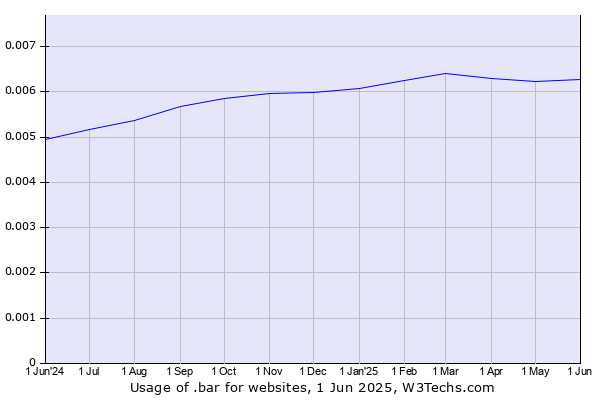 Historical trends in the usage of .bar