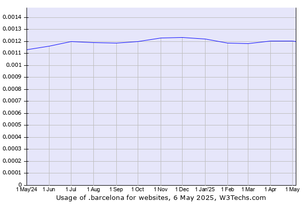 Historical trends in the usage of .barcelona