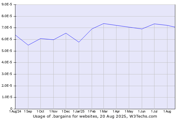 Historical trends in the usage of .bargains