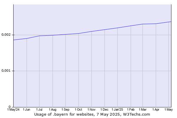 Historical trends in the usage of .bayern