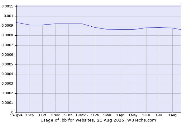 Historical trends in the usage of .bb
