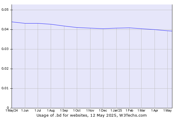Historical trends in the usage of .bd